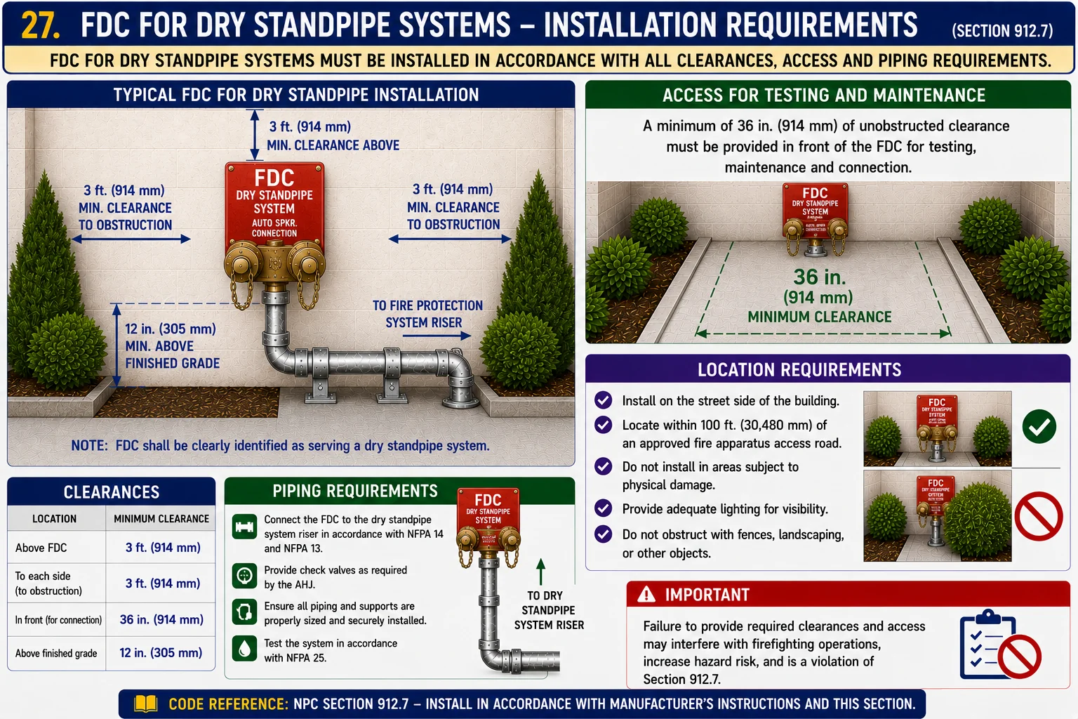 FDC for dry standpipe systems — installation requirements